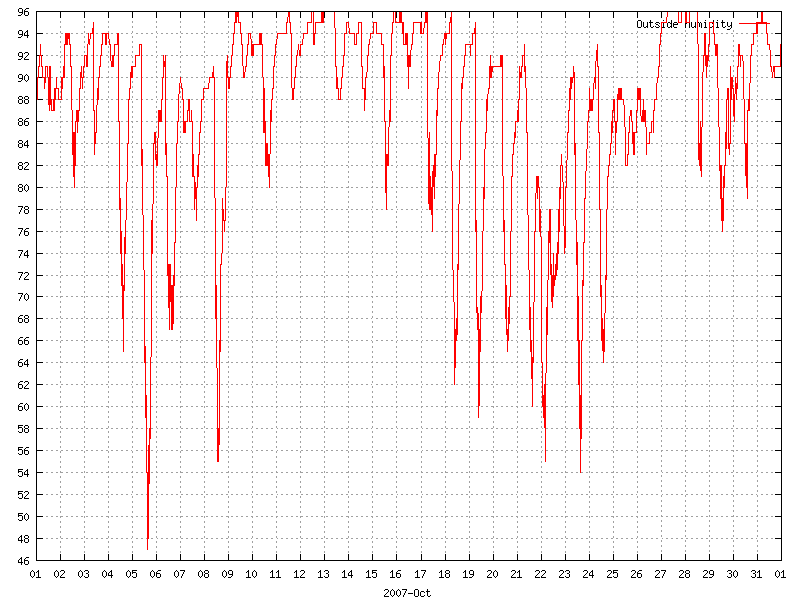 Humidity for October 2007