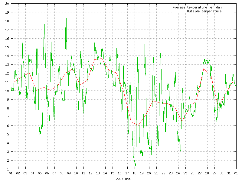 Temperature for October 2007