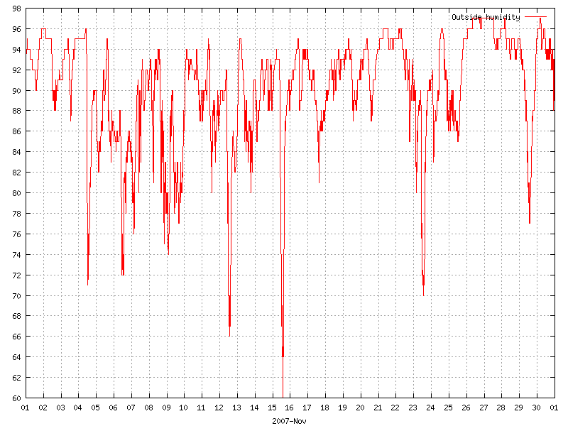 Humidity for November 2007