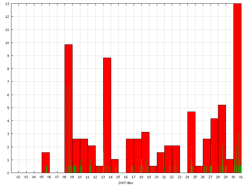 Rainfall for November 2007