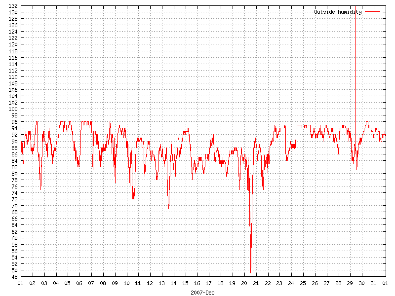 Humidity for December 2007