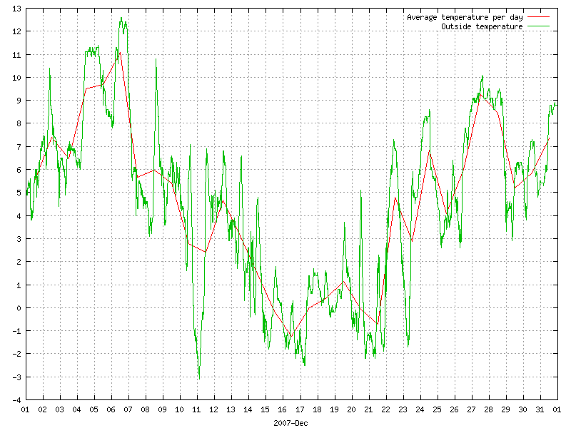 Temperature for December 2007