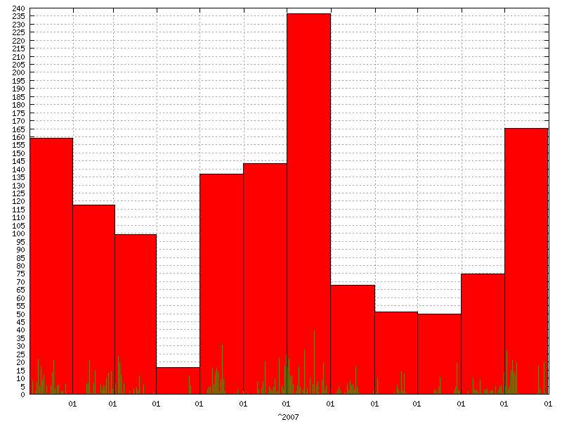 Rainfall for  2007
