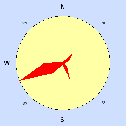 Wind speed rose for  2007
