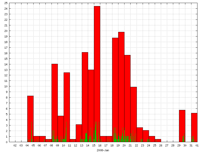 Rainfall for January 2008