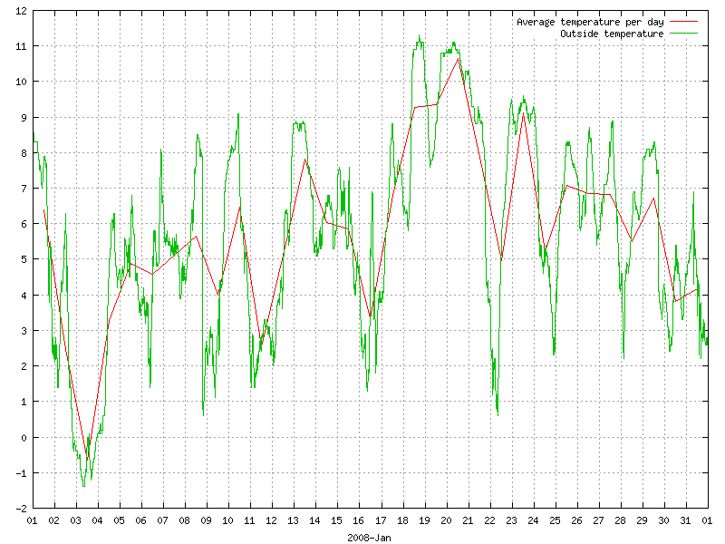 Temperature for January 2008