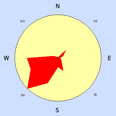 Prevailing wind rose for January 2008