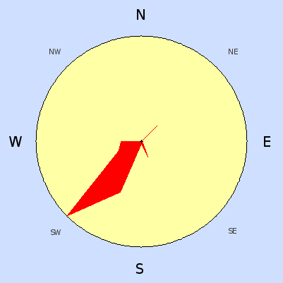Wind speed rose for January 2008