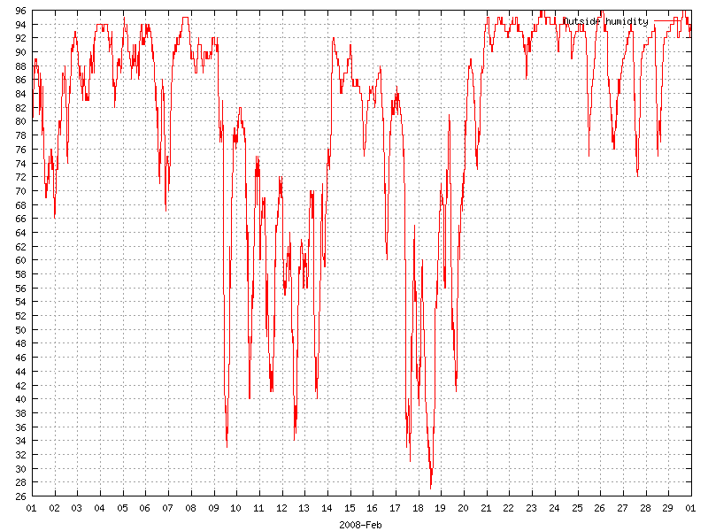 Humidity for February 2008