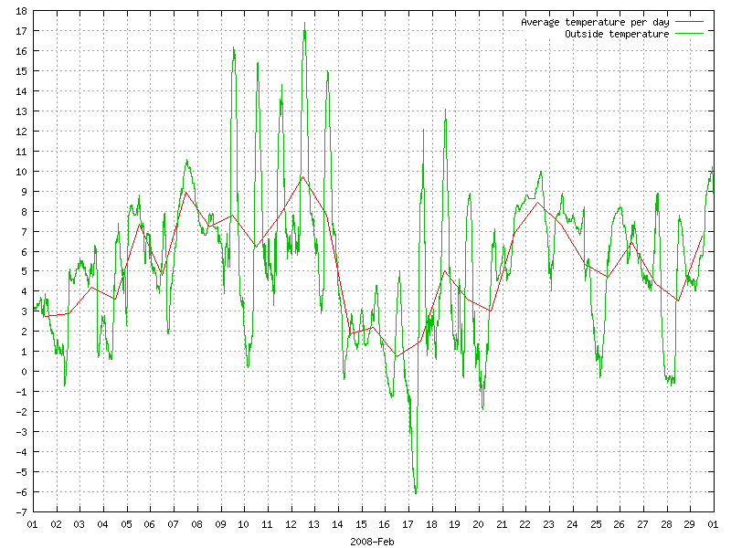 Temperature for February 2008