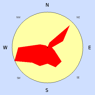 Prevailing wind rose for February 2008