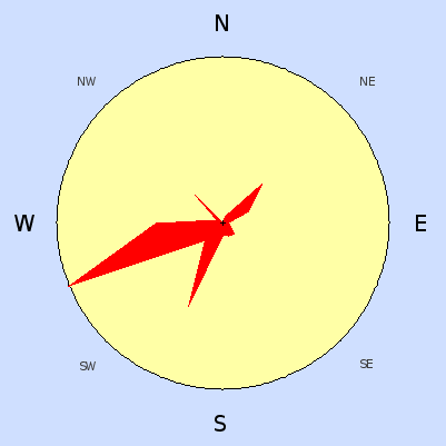 Wind speed rose for February 2008
