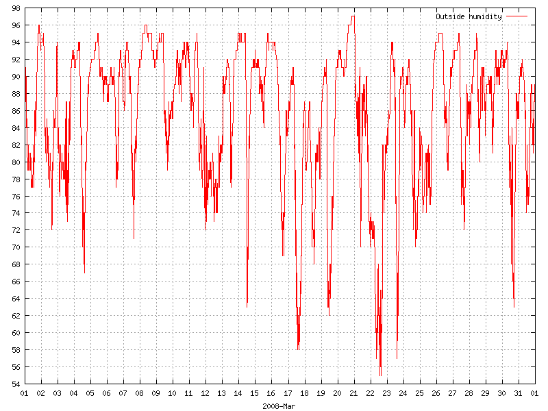 Humidity for March 2008