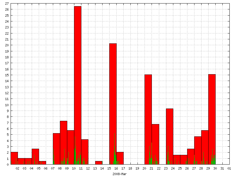 Rainfall for March 2008