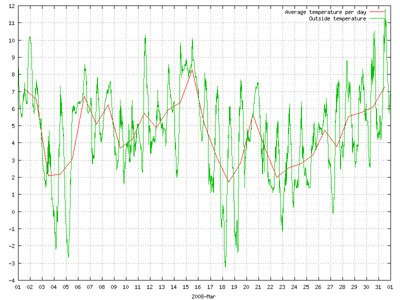 Temperature for March 2008