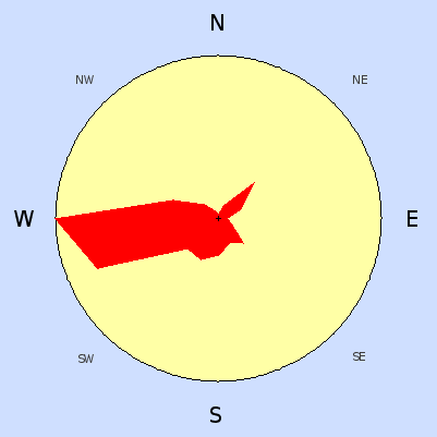 Prevailing wind rose for March 2008