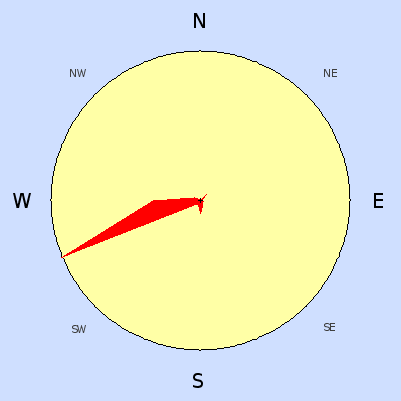 Wind speed rose for March 2008