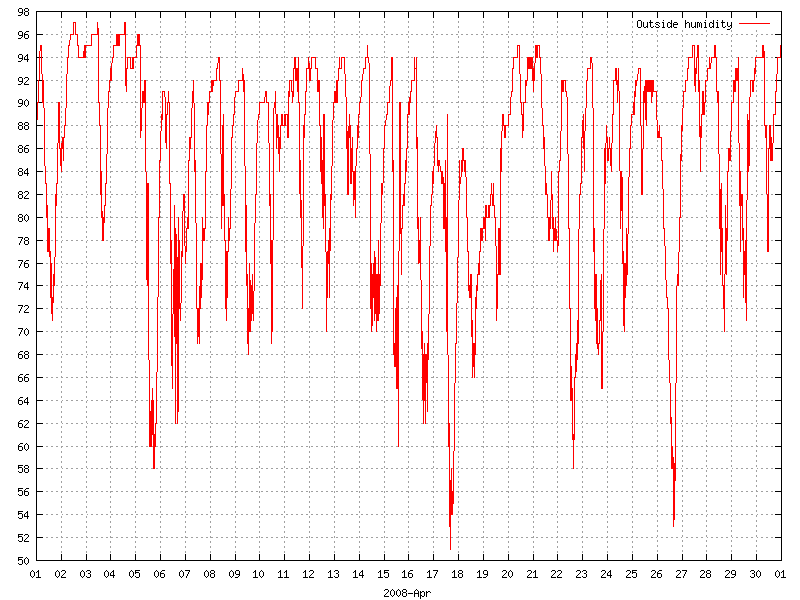 Humidity for April 2008