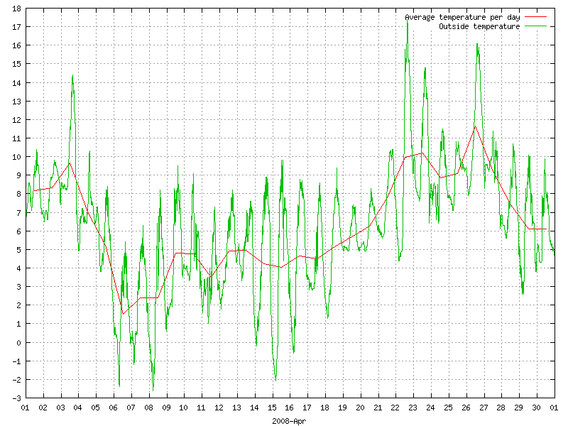 Temperature for April 2008