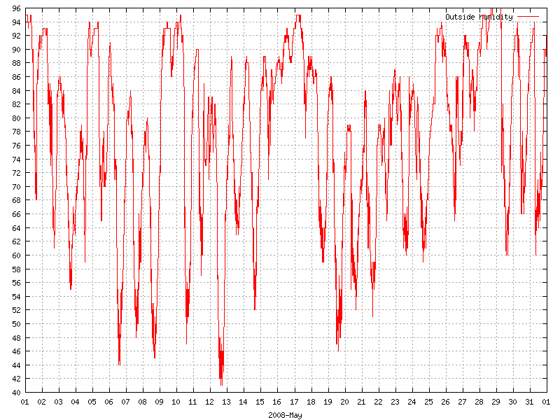 Humidity for May 2008