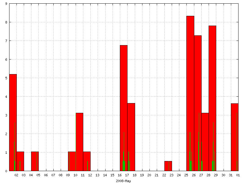 Rainfall for May 2008