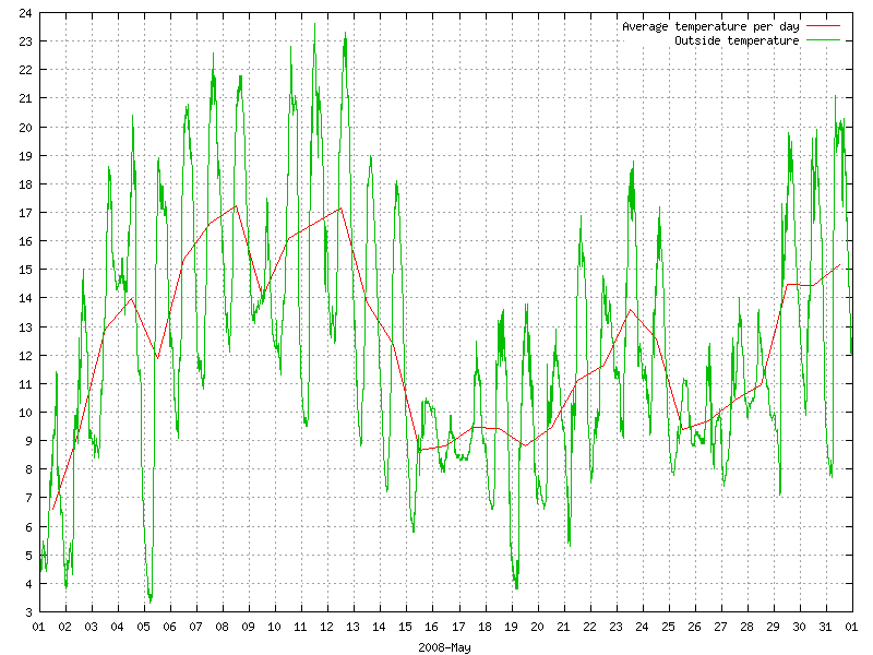 Temperature for May 2008