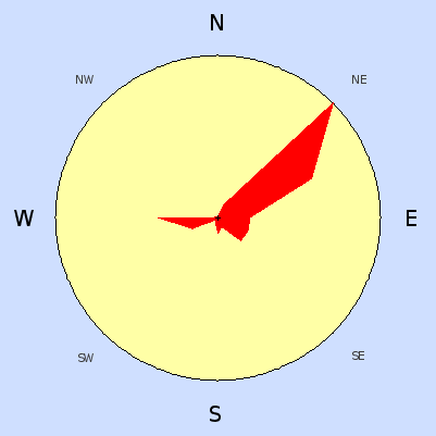 Prevailing wind rose for May 2008