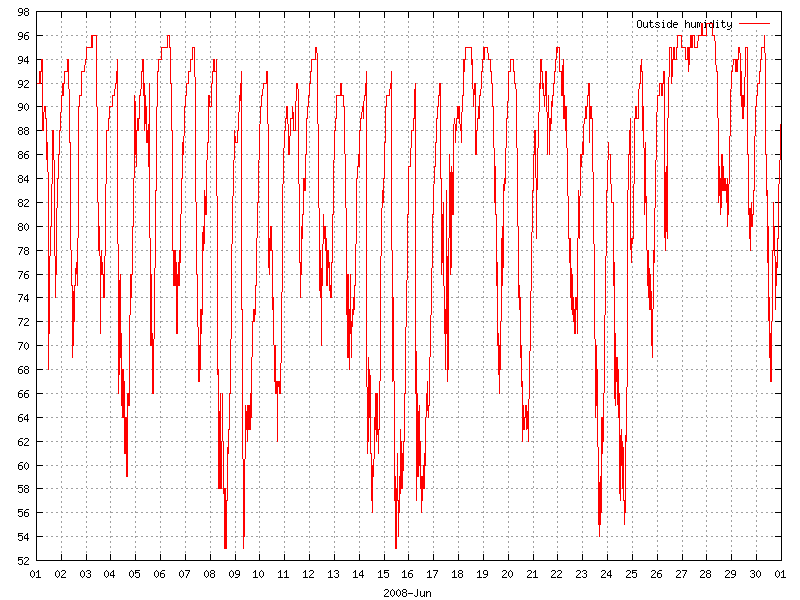 Humidity for June 2008