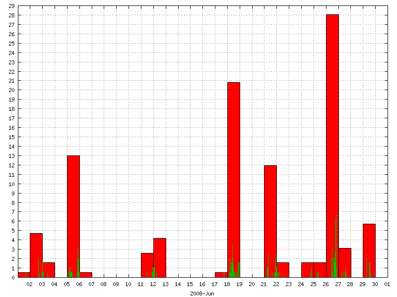 Rainfall for June 2008