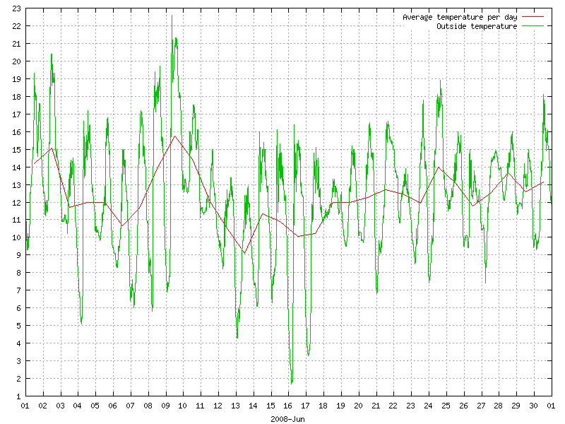 Temperature for June 2008