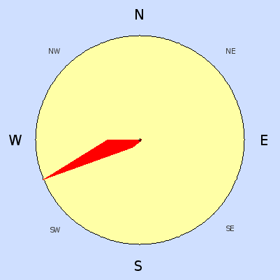 Wind speed rose for June 2008