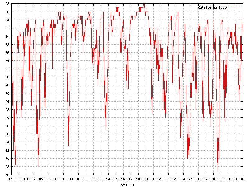Humidity for July 2008