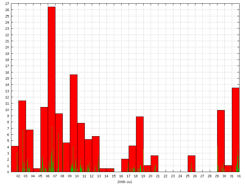 Rainfall for July 2008