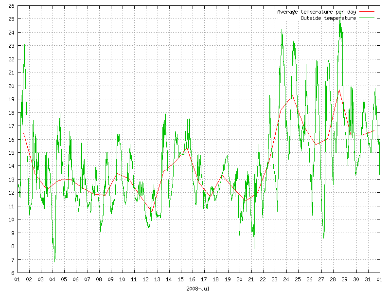 Temperature for July 2008