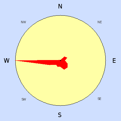 Prevailing wind rose for July 2008