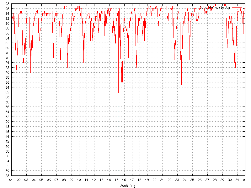 Humidity for August 2008
