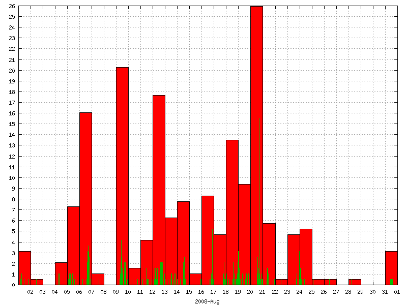 Rainfall for August 2008