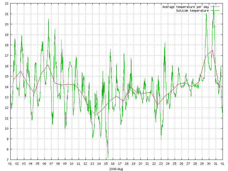 Temperature for August 2008