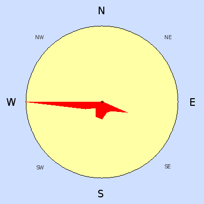Prevailing wind rose for August 2008