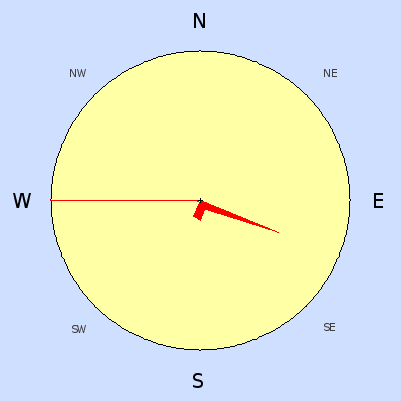 Wind speed rose for August 2008