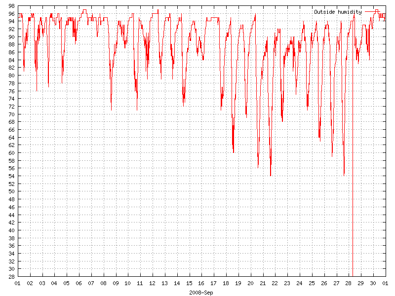 Humidity for September 2008