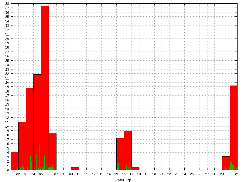 Rainfall for September 2008