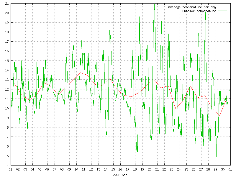 Temperature for September 2008