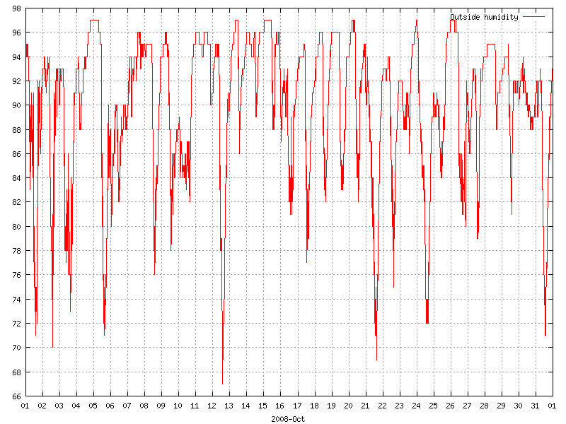 Humidity for October 2008