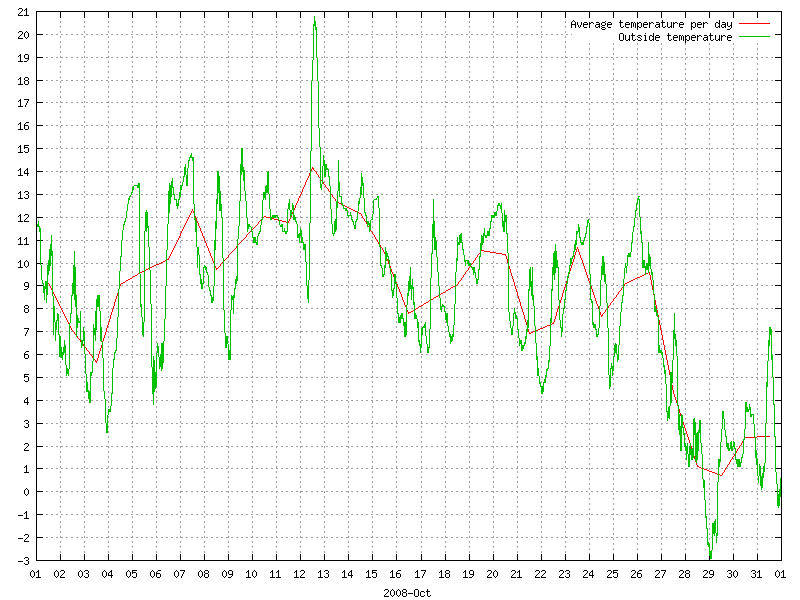 Temperature for October 2008