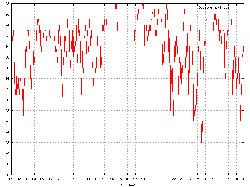 Humidity for November 2008