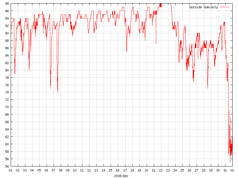 Humidity for December 2008