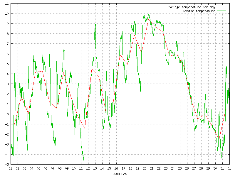 Temperature for December 2008