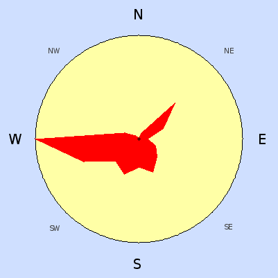 Prevailing wind rose for  2008