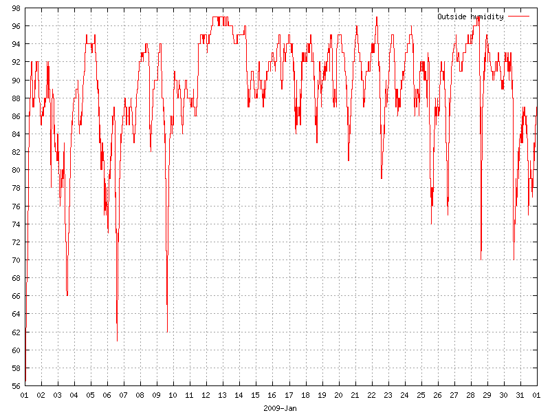 Humidity for January 2009